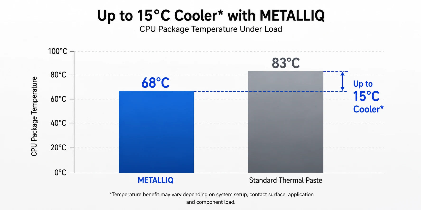 METALLIQ CPU package temperature comparison under load